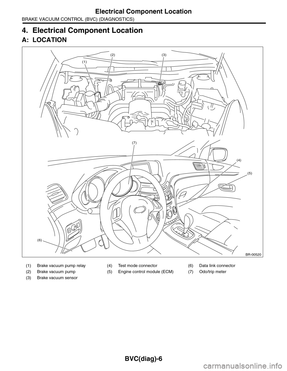 SUBARU TRIBECA 2009 1.G Service Workshop Manual BVC(diag)-6
Electrical Component Location
BRAKE VACUUM CONTROL (BVC) (DIAGNOSTICS)
4. Electrical Component Location
A: LOCATION
(1) Brake vacuum pump relay (4) Test mode connector (6) Data link connec