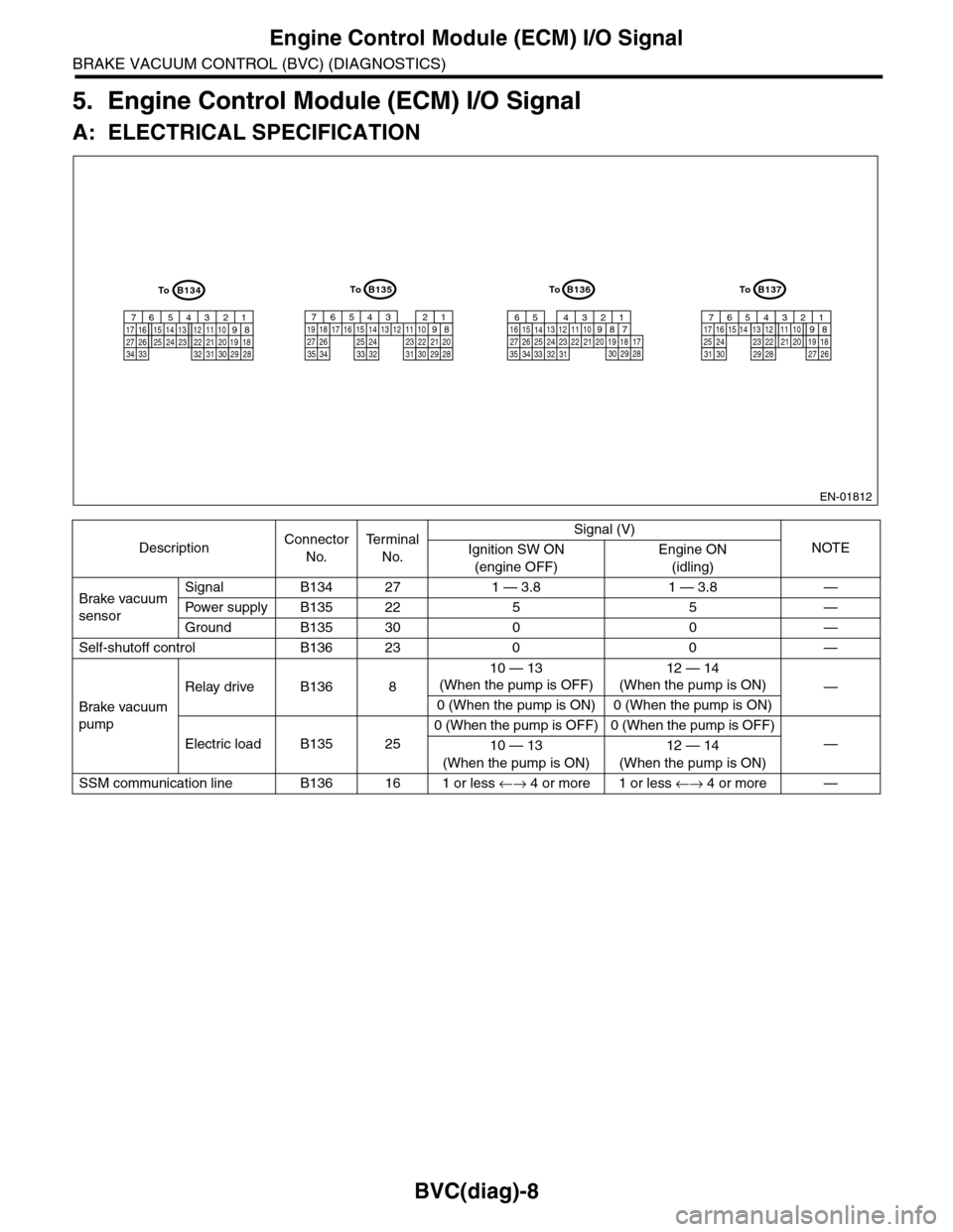 SUBARU TRIBECA 2009 1.G Service Workshop Manual BVC(diag)-8
Engine Control Module (ECM) I/O Signal
BRAKE VACUUM CONTROL (BVC) (DIAGNOSTICS)
5. Engine Control Module (ECM) I/O Signal
A: ELECTRICAL SPECIFICATION
DescriptionConnector 
No.
Te r m i n a