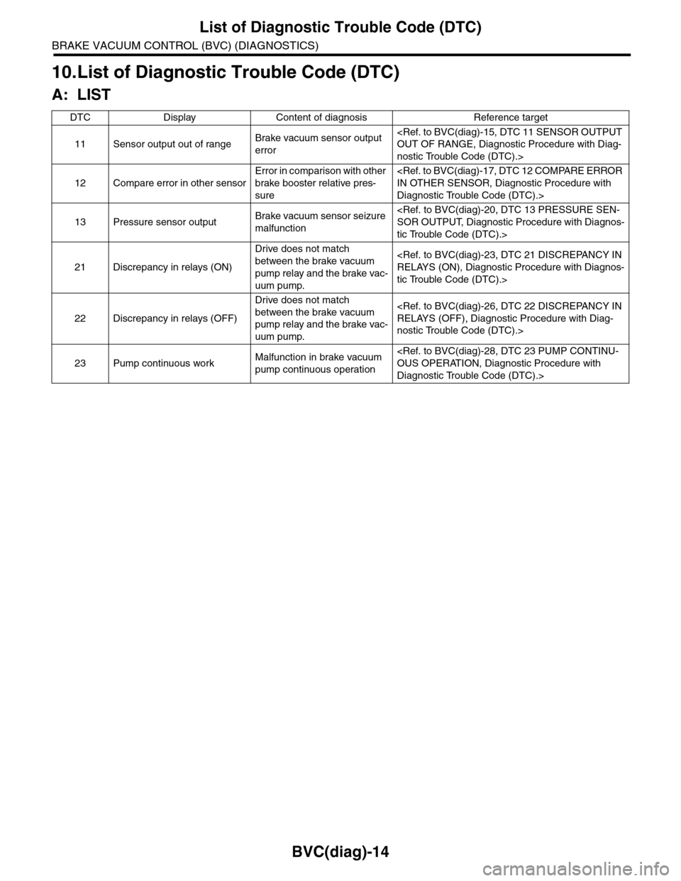SUBARU TRIBECA 2009 1.G Service Workshop Manual BVC(diag)-14
List of Diagnostic Trouble Code (DTC)
BRAKE VACUUM CONTROL (BVC) (DIAGNOSTICS)
10.List of Diagnostic Trouble Code (DTC)
A: LIST
DTC Display Content of diagnosis Reference target
11 Sensor SUBARU TRIBECA 2009 1.G Service Workshop Manual BVC(diag)-14
List of Diagnostic Trouble Code (DTC)
BRAKE VACUUM CONTROL (BVC) (DIAGNOSTICS)
10.List of Diagnostic Trouble Code (DTC)
A: LIST
DTC Display Content of diagnosis Reference target
11 Sensor