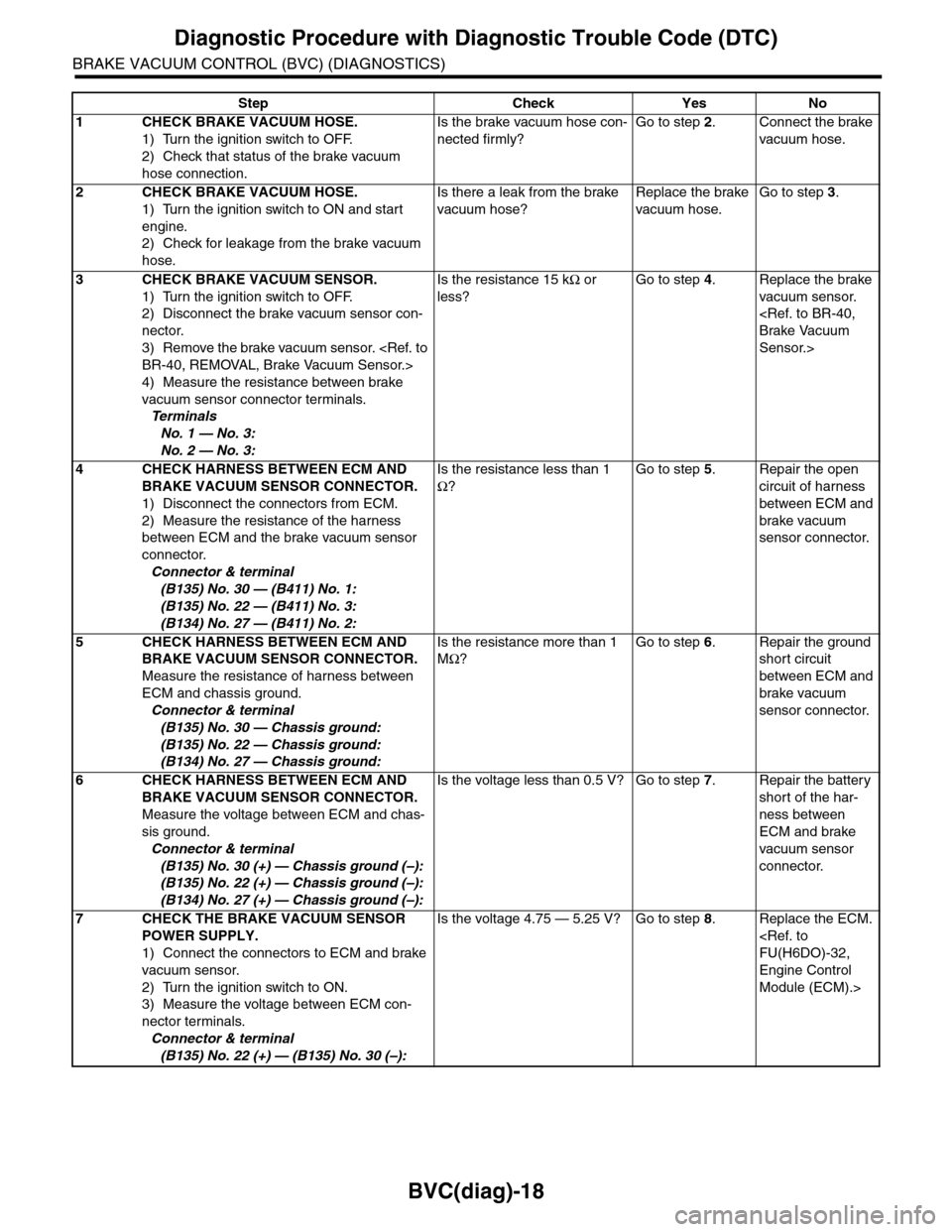 SUBARU TRIBECA 2009 1.G Service Workshop Manual BVC(diag)-18
Diagnostic Procedure with Diagnostic Trouble Code (DTC)
BRAKE VACUUM CONTROL (BVC) (DIAGNOSTICS)
Step Check Yes No
1CHECK BRAKE VACUUM HOSE.
1) Turn the ignition switch to OFF.
2) Check t SUBARU TRIBECA 2009 1.G Service Workshop Manual BVC(diag)-18
Diagnostic Procedure with Diagnostic Trouble Code (DTC)
BRAKE VACUUM CONTROL (BVC) (DIAGNOSTICS)
Step Check Yes No
1CHECK BRAKE VACUUM HOSE.
1) Turn the ignition switch to OFF.
2) Check t