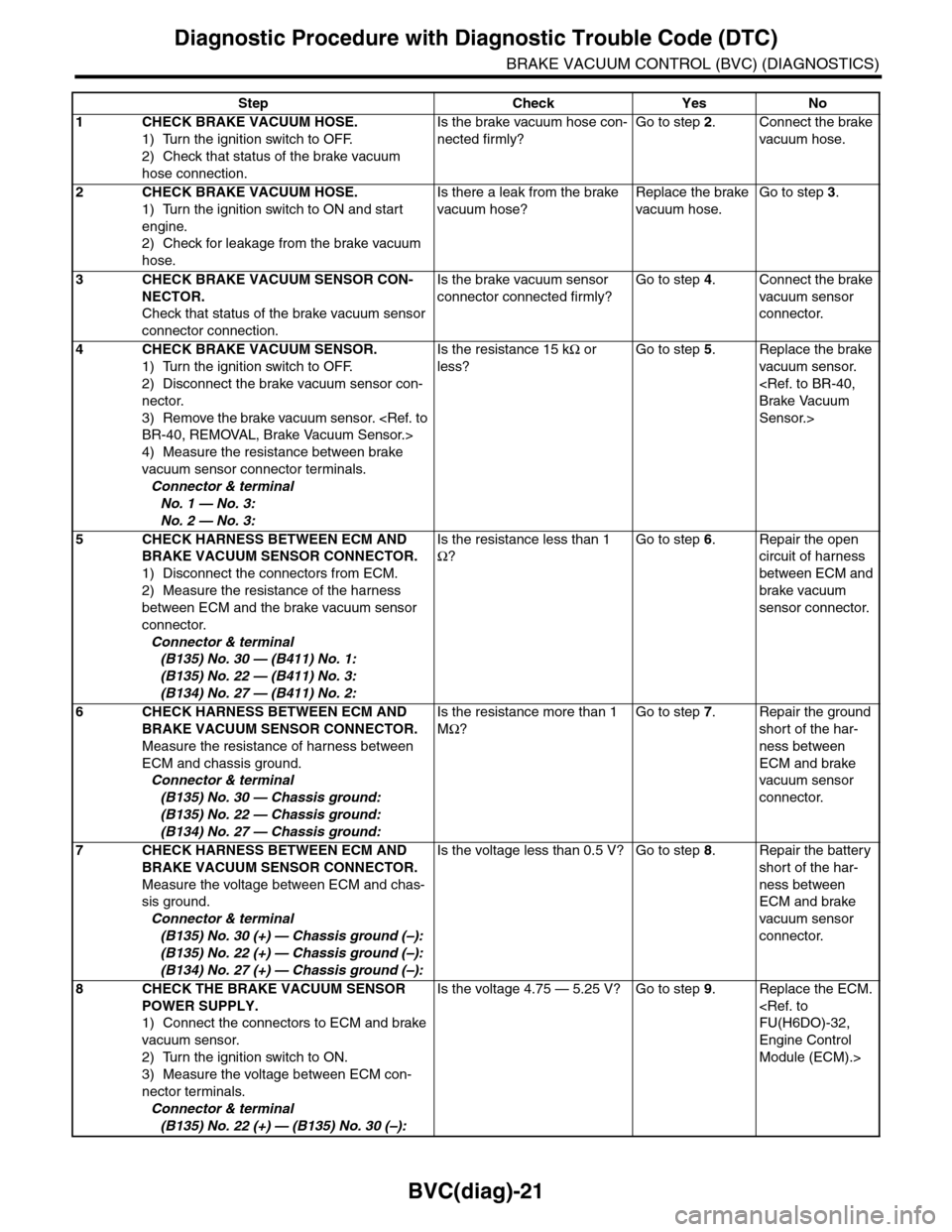 SUBARU TRIBECA 2009 1.G Service Workshop Manual BVC(diag)-21
Diagnostic Procedure with Diagnostic Trouble Code (DTC)
BRAKE VACUUM CONTROL (BVC) (DIAGNOSTICS)
Step Check Yes No
1CHECK BRAKE VACUUM HOSE.
1) Turn the ignition switch to OFF.
2) Check t SUBARU TRIBECA 2009 1.G Service Workshop Manual BVC(diag)-21
Diagnostic Procedure with Diagnostic Trouble Code (DTC)
BRAKE VACUUM CONTROL (BVC) (DIAGNOSTICS)
Step Check Yes No
1CHECK BRAKE VACUUM HOSE.
1) Turn the ignition switch to OFF.
2) Check t