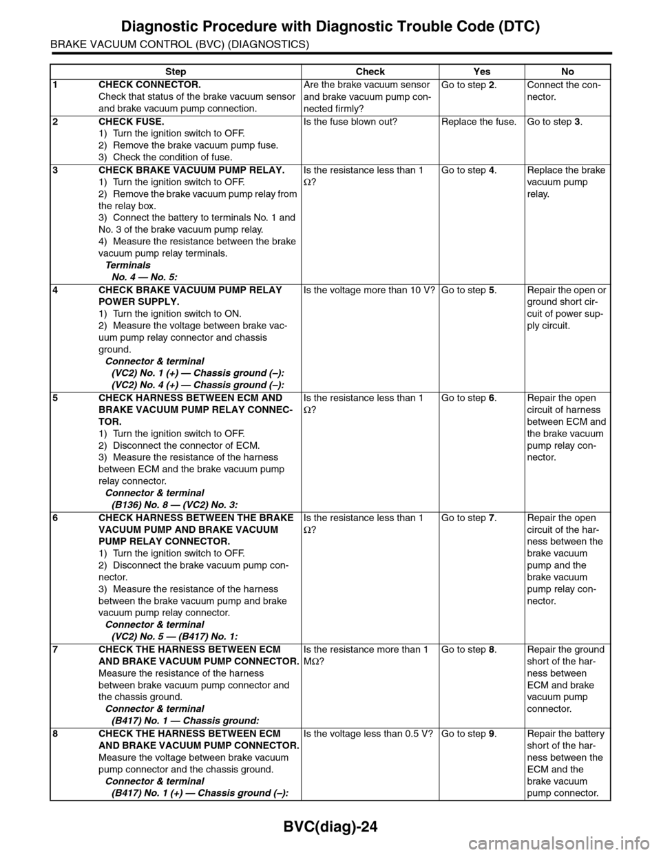 SUBARU TRIBECA 2009 1.G Service Workshop Manual BVC(diag)-24
Diagnostic Procedure with Diagnostic Trouble Code (DTC)
BRAKE VACUUM CONTROL (BVC) (DIAGNOSTICS)
Step Check Yes No
1CHECK CONNECTOR.
Check that status of the brake vacuum sensor
and brak SUBARU TRIBECA 2009 1.G Service Workshop Manual BVC(diag)-24
Diagnostic Procedure with Diagnostic Trouble Code (DTC)
BRAKE VACUUM CONTROL (BVC) (DIAGNOSTICS)
Step Check Yes No
1CHECK CONNECTOR.
Check that status of the brake vacuum sensor
and brak