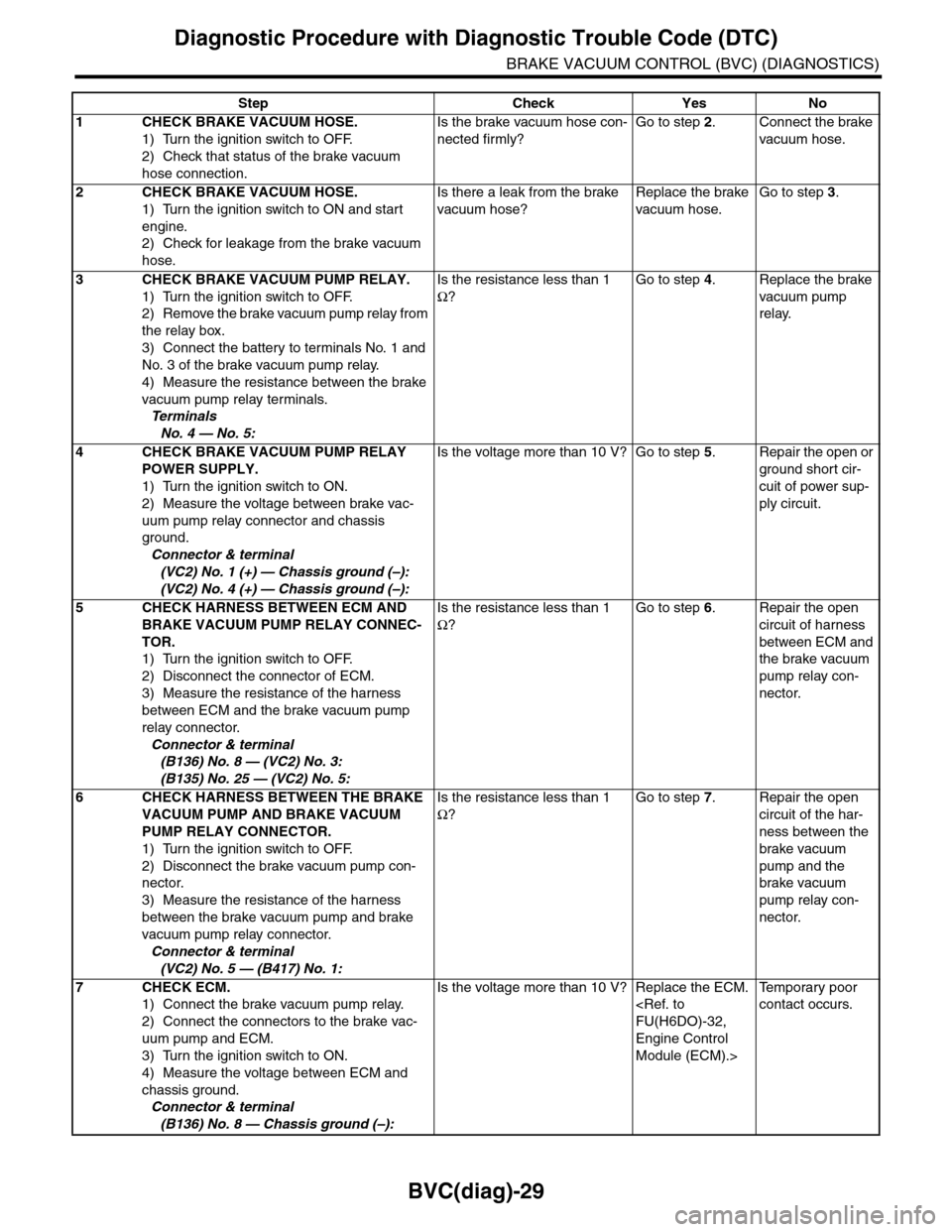 SUBARU TRIBECA 2009 1.G Service Workshop Manual BVC(diag)-29
Diagnostic Procedure with Diagnostic Trouble Code (DTC)
BRAKE VACUUM CONTROL (BVC) (DIAGNOSTICS)
Step Check Yes No
1CHECK BRAKE VACUUM HOSE.
1) Turn the ignition switch to OFF.
2) Check t SUBARU TRIBECA 2009 1.G Service Workshop Manual BVC(diag)-29
Diagnostic Procedure with Diagnostic Trouble Code (DTC)
BRAKE VACUUM CONTROL (BVC) (DIAGNOSTICS)
Step Check Yes No
1CHECK BRAKE VACUUM HOSE.
1) Turn the ignition switch to OFF.
2) Check t