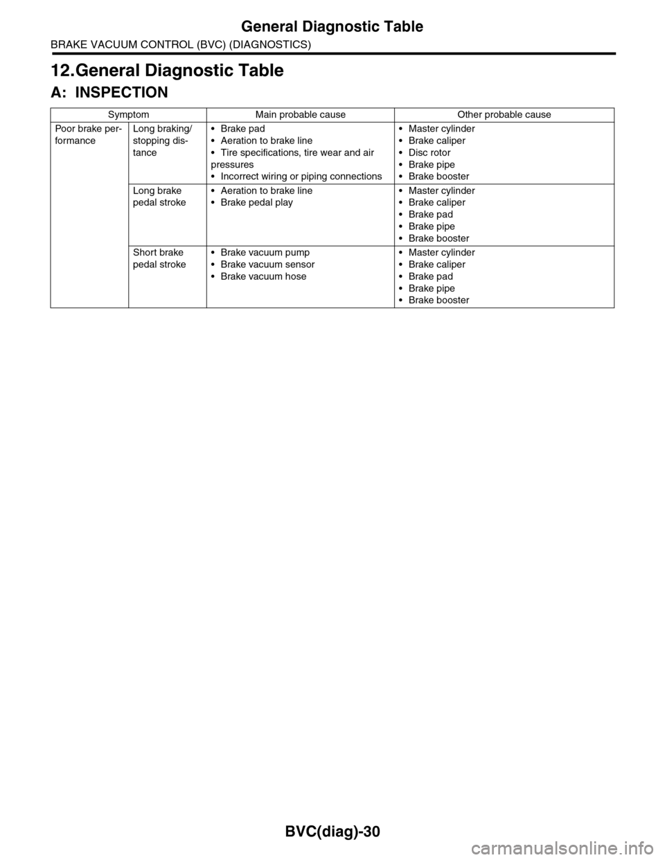 SUBARU TRIBECA 2009 1.G Service Workshop Manual BVC(diag)-30
General Diagnostic Table
BRAKE VACUUM CONTROL (BVC) (DIAGNOSTICS)
12.General Diagnostic Table
A: INSPECTION
Symptom Main probable cause Other probable cause
Po or b rake pe r -
for ma SUBARU TRIBECA 2009 1.G Service Workshop Manual BVC(diag)-30
General Diagnostic Table
BRAKE VACUUM CONTROL (BVC) (DIAGNOSTICS)
12.General Diagnostic Table
A: INSPECTION
Symptom Main probable cause Other probable cause
Po or b rake pe r -
for ma