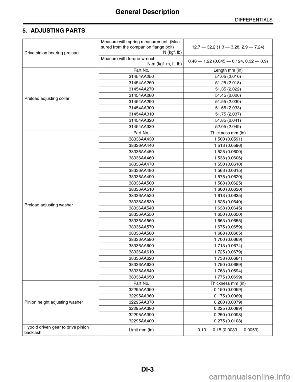 SUBARU TRIBECA 2009 1.G Service Workshop Manual DI-3
General Description
DIFFERENTIALS
5. ADJUSTING PARTS
Drive pinion bearing preload
Measure with spring measurement. (Mea-
sured from the companion flange bolt)
N (kgf, lb)
12.7 — 32.2 (1.3 — 3 SUBARU TRIBECA 2009 1.G Service Workshop Manual DI-3
General Description
DIFFERENTIALS
5. ADJUSTING PARTS
Drive pinion bearing preload
Measure with spring measurement. (Mea-
sured from the companion flange bolt)
N (kgf, lb)
12.7 — 32.2 (1.3 — 3