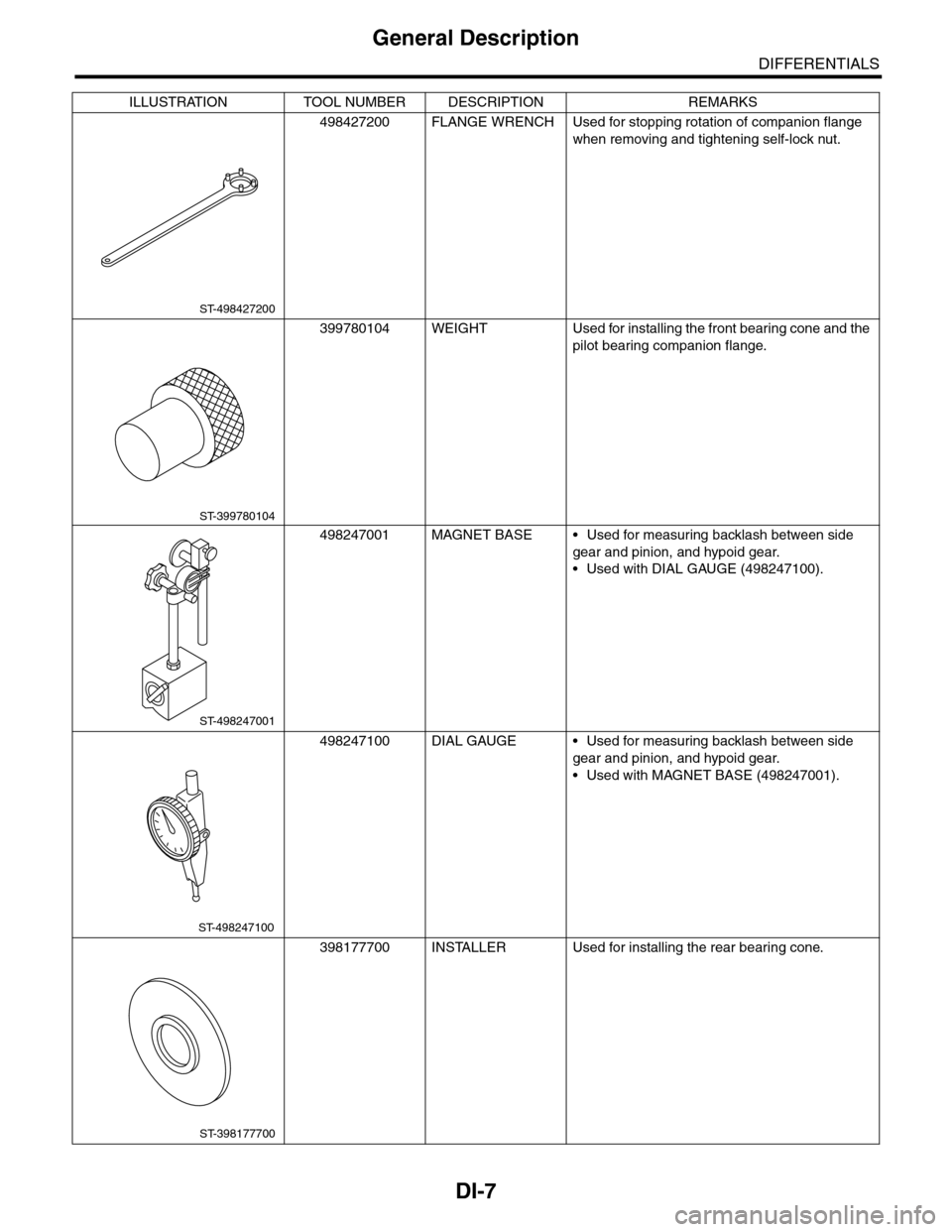 SUBARU TRIBECA 2009 1.G Service User Guide DI-7
General Description
DIFFERENTIALS
498427200 FLANGE WRENCH Used for stopping rotation of companion flange
when removing and tightening self-lock nut.
399780104 WEIGHT Used for installing the fron SUBARU TRIBECA 2009 1.G Service User Guide DI-7
General Description
DIFFERENTIALS
498427200 FLANGE WRENCH Used for stopping rotation of companion flange
when removing and tightening self-lock nut.
399780104 WEIGHT Used for installing the fron