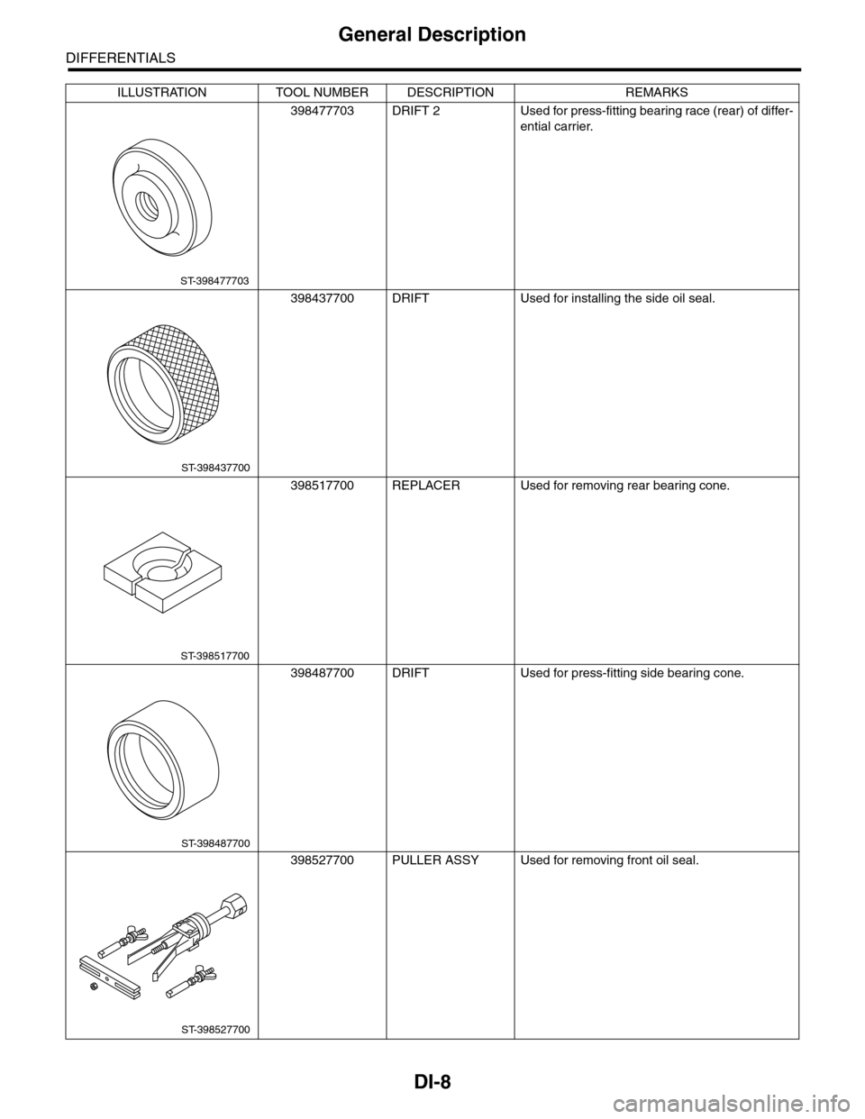 SUBARU TRIBECA 2009 1.G Service Workshop Manual DI-8
General Description
DIFFERENTIALS
398477703 DRIFT 2 Used for press-fitting bearing race (rear) of differ-
ential carrier.
398437700 DRIFT Used for installing the side oil seal.
398517700 REPLACER