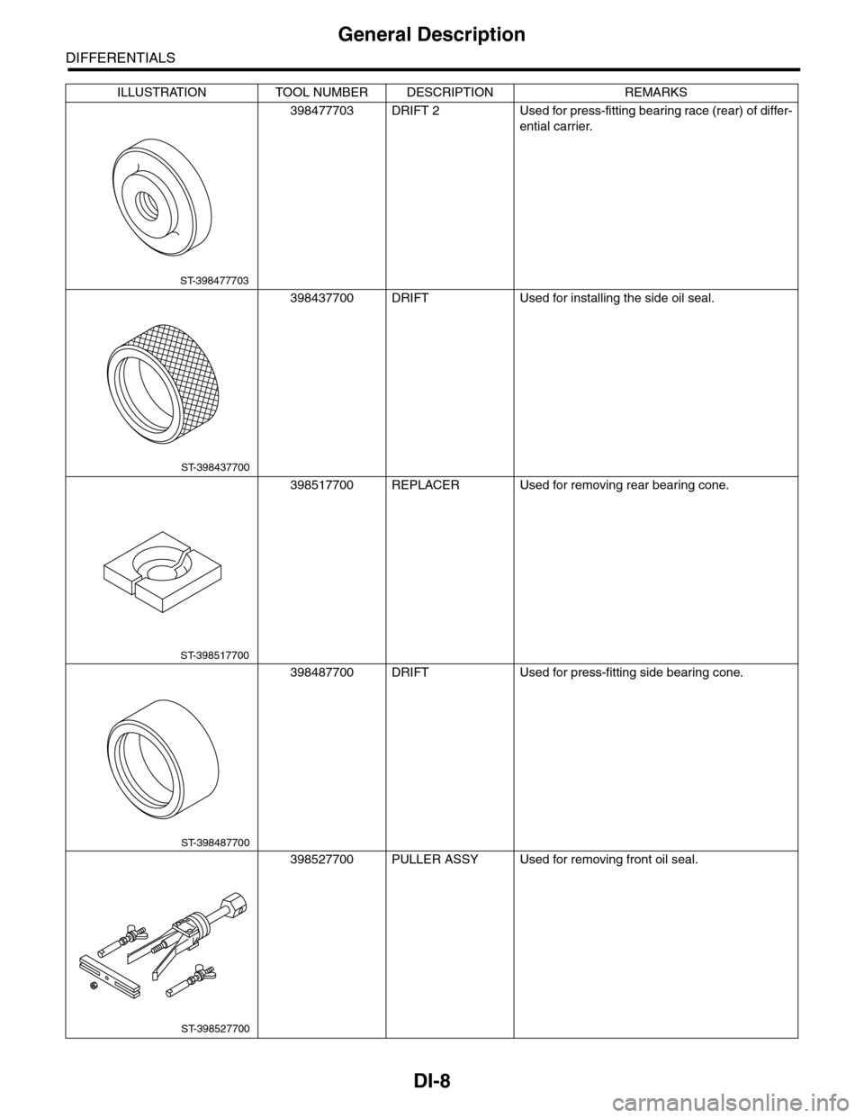 SUBARU TRIBECA 2009 1.G Service User Guide DI-8
General Description
DIFFERENTIALS
398477703 DRIFT 2 Used for press-fitting bearing race (rear) of differ-
ential carrier.
398437700 DRIFT Used for installing the side oil seal.
398517700 REPLACER SUBARU TRIBECA 2009 1.G Service User Guide DI-8
General Description
DIFFERENTIALS
398477703 DRIFT 2 Used for press-fitting bearing race (rear) of differ-
ential carrier.
398437700 DRIFT Used for installing the side oil seal.
398517700 REPLACER