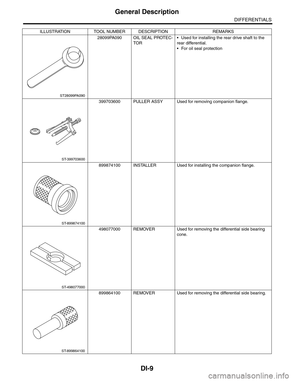 SUBARU TRIBECA 2009 1.G Service User Guide DI-9
General Description
DIFFERENTIALS
28099PA090 OIL SEAL PROTEC-
TOR
•Used for installing the rear drive shaft to the
rear differential.
•For oil seal protection
399703600 PULLER ASSY Used for SUBARU TRIBECA 2009 1.G Service User Guide DI-9
General Description
DIFFERENTIALS
28099PA090 OIL SEAL PROTEC-
TOR
•Used for installing the rear drive shaft to the
rear differential.
•For oil seal protection
399703600 PULLER ASSY Used for