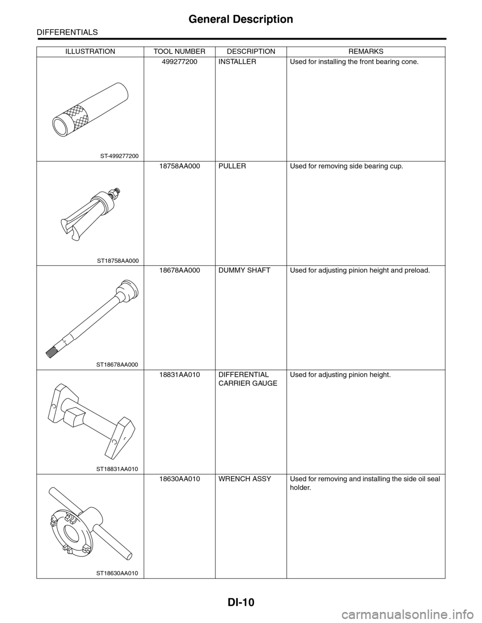 SUBARU TRIBECA 2009 1.G Service Workshop Manual DI-10
General Description
DIFFERENTIALS
499277200 INSTALLER Used for installing the front bearing cone.
18758AA000 PULLER Used for removing side bearing cup.
18678AA000 DUMMY SHAFT Used for adjusting 
