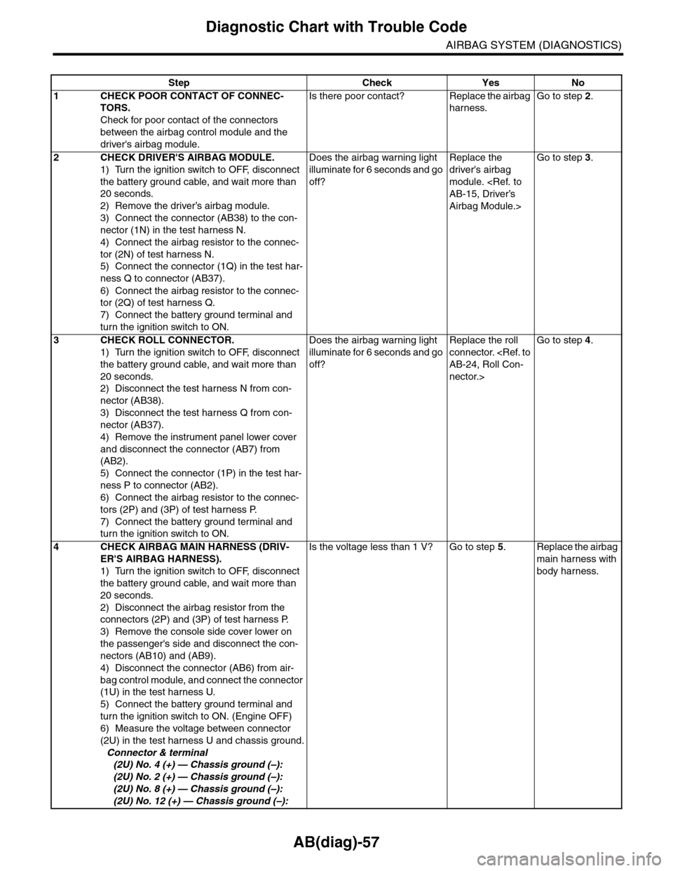 SUBARU TRIBECA 2009 1.G Service Workshop Manual AB(diag)-57
Diagnostic Chart with Trouble Code
AIRBAG SYSTEM (DIAGNOSTICS)
Step Check Yes No
1CHECK POOR CONTACT OF CONNEC-
TORS.
Check for poor contact of the connectors
between the airbag control m SUBARU TRIBECA 2009 1.G Service Workshop Manual AB(diag)-57
Diagnostic Chart with Trouble Code
AIRBAG SYSTEM (DIAGNOSTICS)
Step Check Yes No
1CHECK POOR CONTACT OF CONNEC-
TORS.
Check for poor contact of the connectors
between the airbag control m