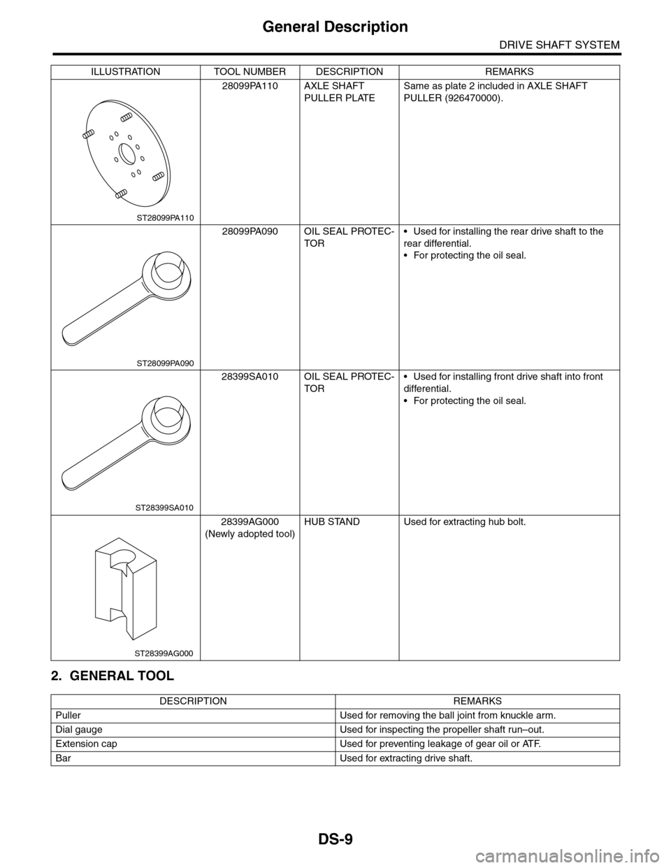 SUBARU TRIBECA 2009 1.G Service Service Manual DS-9
General Description
DRIVE SHAFT SYSTEM
2. GENERAL TOOL
28099PA110 AXLE SHAFT
PULLER PLATE
Same as plate 2 included in AXLE SHAFT
PULLER (926470000).
28099PA090 OIL SEAL PROTEC-
TOR
•Used for SUBARU TRIBECA 2009 1.G Service Service Manual DS-9
General Description
DRIVE SHAFT SYSTEM
2. GENERAL TOOL
28099PA110 AXLE SHAFT
PULLER PLATE
Same as plate 2 included in AXLE SHAFT
PULLER (926470000).
28099PA090 OIL SEAL PROTEC-
TOR
•Used for