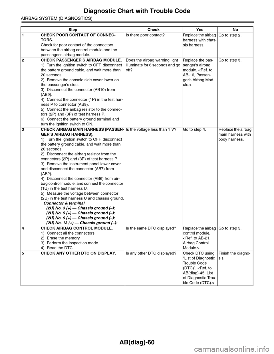 SUBARU TRIBECA 2009 1.G Service Manual Online AB(diag)-60
Diagnostic Chart with Trouble Code
AIRBAG SYSTEM (DIAGNOSTICS)
Step Check Yes No
1CHECK POOR CONTACT OF CONNEC-
TORS.
Check for poor contact of the connectors
between the airbag control m SUBARU TRIBECA 2009 1.G Service Manual Online AB(diag)-60
Diagnostic Chart with Trouble Code
AIRBAG SYSTEM (DIAGNOSTICS)
Step Check Yes No
1CHECK POOR CONTACT OF CONNEC-
TORS.
Check for poor contact of the connectors
between the airbag control m
