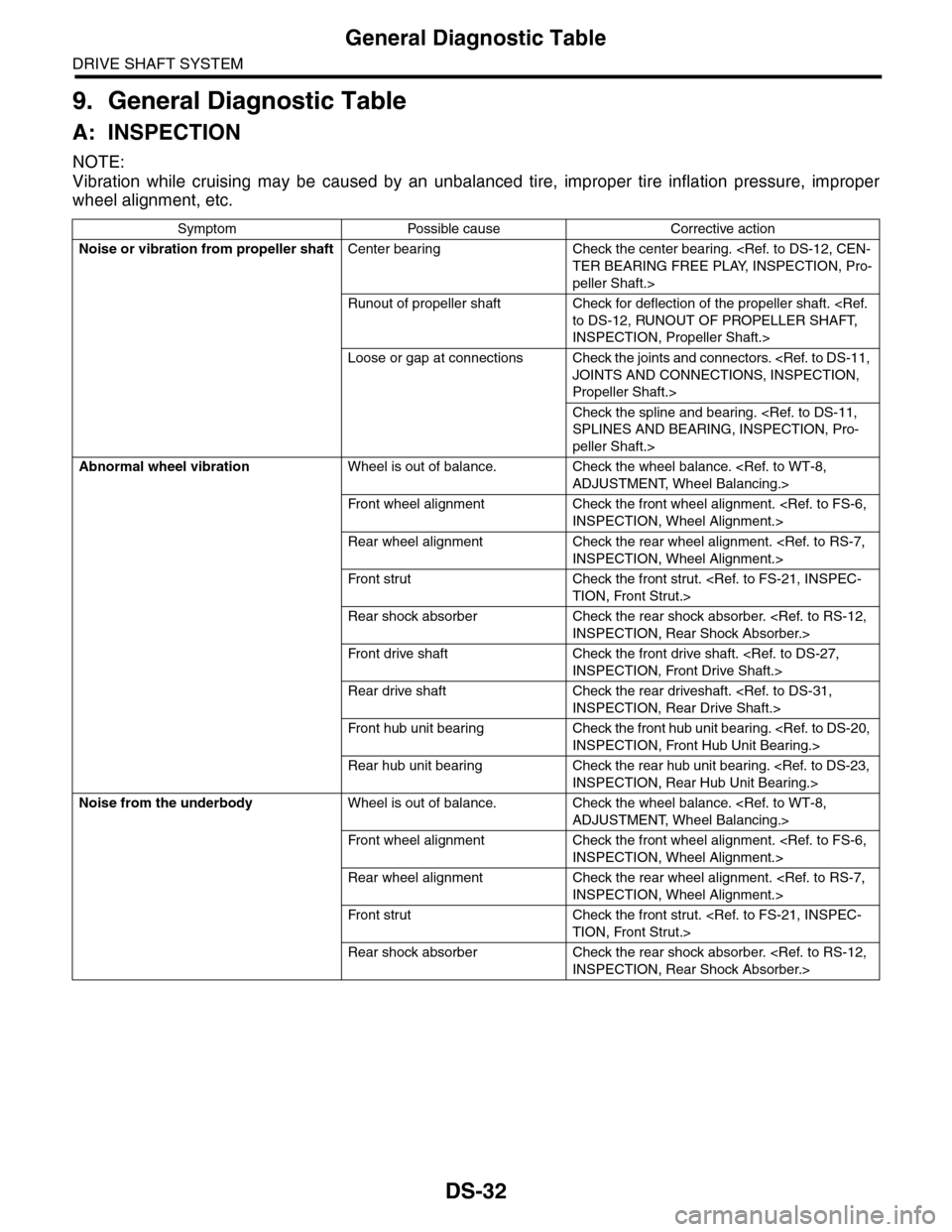 SUBARU TRIBECA 2009 1.G Service Workshop Manual DS-32
General Diagnostic Table
DRIVE SHAFT SYSTEM
9. General Diagnostic Table
A: INSPECTION
NOTE:
Vibration  while  cruising  may  be  caused  by  an  unbalanced  tire,  improper  tire  inflation  pre