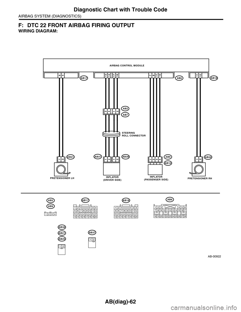 SUBARU TRIBECA 2009 1.G Service Workshop Manual AB(diag)-62
Diagnostic Chart with Trouble Code
AIRBAG SYSTEM (DIAGNOSTICS)
F: DTC 22 FRONT AIRBAG FIRING OUTPUT
WIRING DIAGRAM:
AB-00922
AB6AB18AB17
AB2612AB9
AB10
AB211412
171613141110
AB2
AB7
AB381
