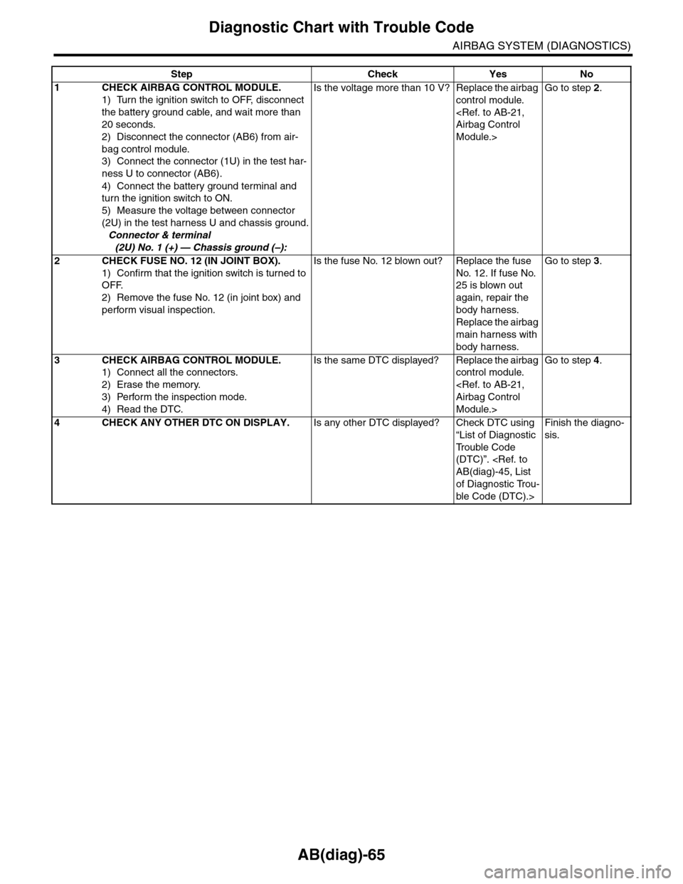SUBARU TRIBECA 2009 1.G Service Workshop Manual AB(diag)-65
Diagnostic Chart with Trouble Code
AIRBAG SYSTEM (DIAGNOSTICS)
Step Check Yes No
1CHECK AIRBAG CONTROL MODULE.
1) Turn the ignition switch to OFF, disconnect
the battery ground cable, and SUBARU TRIBECA 2009 1.G Service Workshop Manual AB(diag)-65
Diagnostic Chart with Trouble Code
AIRBAG SYSTEM (DIAGNOSTICS)
Step Check Yes No
1CHECK AIRBAG CONTROL MODULE.
1) Turn the ignition switch to OFF, disconnect
the battery ground cable, and