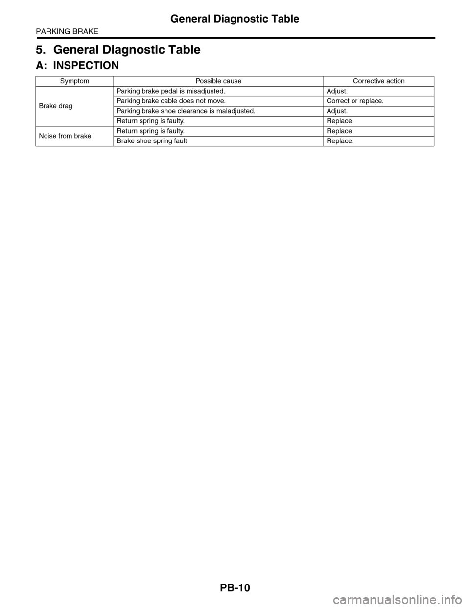 SUBARU TRIBECA 2009 1.G Service Workshop Manual PB-10
General Diagnostic Table
PARKING BRAKE
5. General Diagnostic Table
A: INSPECTION
Symptom Possible cause Corrective action
Brake drag
Par king brake pedal is misadjusted. Adjust.
Par king brake c