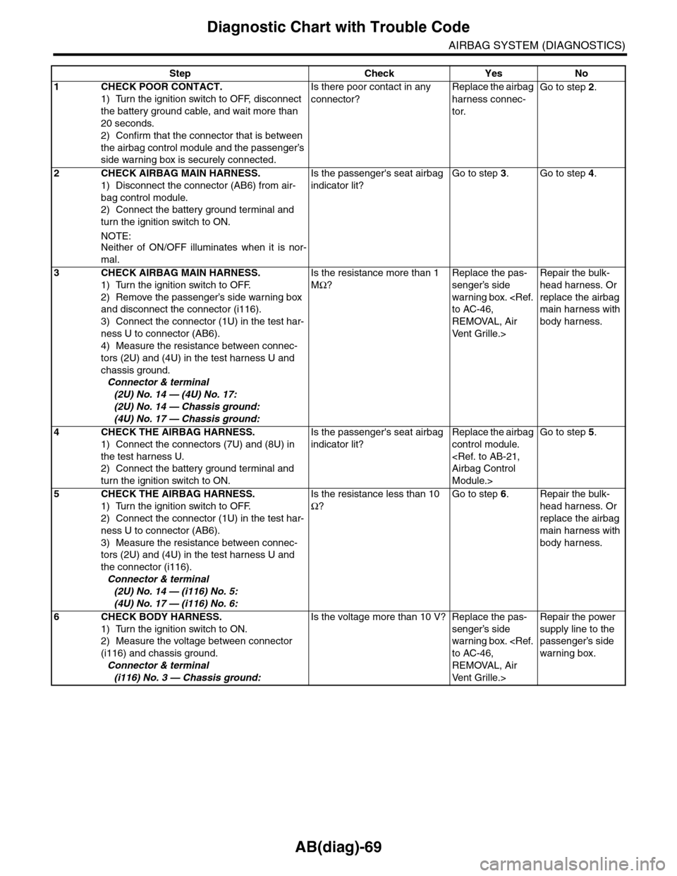 SUBARU TRIBECA 2009 1.G Service Owners Manual AB(diag)-69
Diagnostic Chart with Trouble Code
AIRBAG SYSTEM (DIAGNOSTICS)
Step Check Yes No
1CHECK POOR CONTACT.
1) Turn the ignition switch to OFF, disconnect
the battery ground cable, and wait mor SUBARU TRIBECA 2009 1.G Service Owners Manual AB(diag)-69
Diagnostic Chart with Trouble Code
AIRBAG SYSTEM (DIAGNOSTICS)
Step Check Yes No
1CHECK POOR CONTACT.
1) Turn the ignition switch to OFF, disconnect
the battery ground cable, and wait mor
