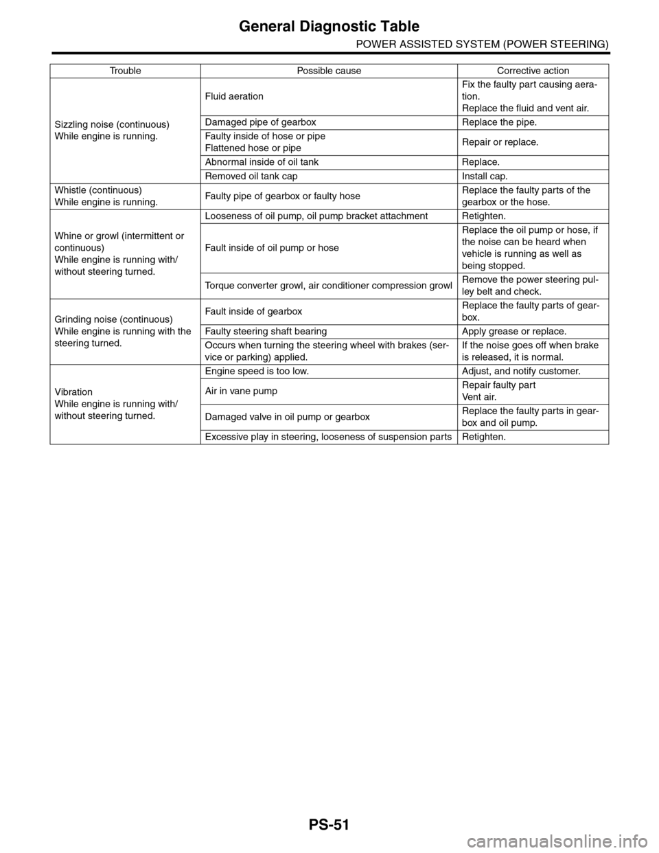 SUBARU TRIBECA 2009 1.G Service Workshop Manual PS-51
General Diagnostic Table
POWER ASSISTED SYSTEM (POWER STEERING)
Sizzling noise (continuous)
While engine is running.
Fluid aeration
Fix the faulty part causing aera-
tion.
Replace the fluid and 