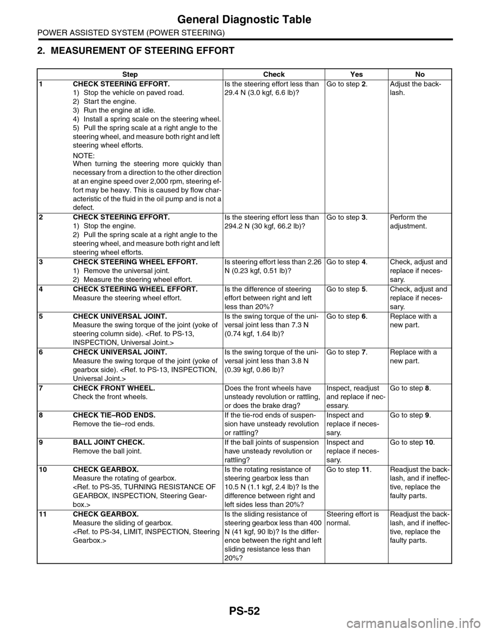 SUBARU TRIBECA 2009 1.G Service Workshop Manual PS-52
General Diagnostic Table
POWER ASSISTED SYSTEM (POWER STEERING)
2. MEASUREMENT OF STEERING EFFORT
Step Check Yes No
1CHECK STEERING EFFORT.
1) Stop the vehicle on paved road.
2) Start the engine