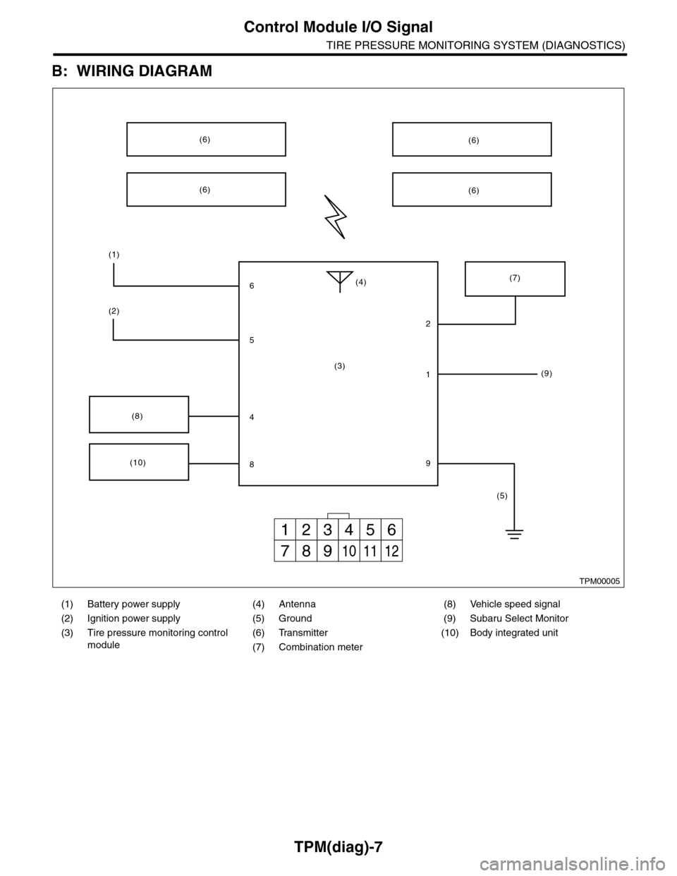 SUBARU TRIBECA 2009 1.G Service Workshop Manual TPM(diag)-7
Control Module I/O Signal
TIRE PRESSURE MONITORING SYSTEM (DIAGNOSTICS)
B: WIRING DIAGRAM
(1) Battery power supply (4) Antenna (8) Vehicle speed signal
(2) Ignition power supply (5) Ground
