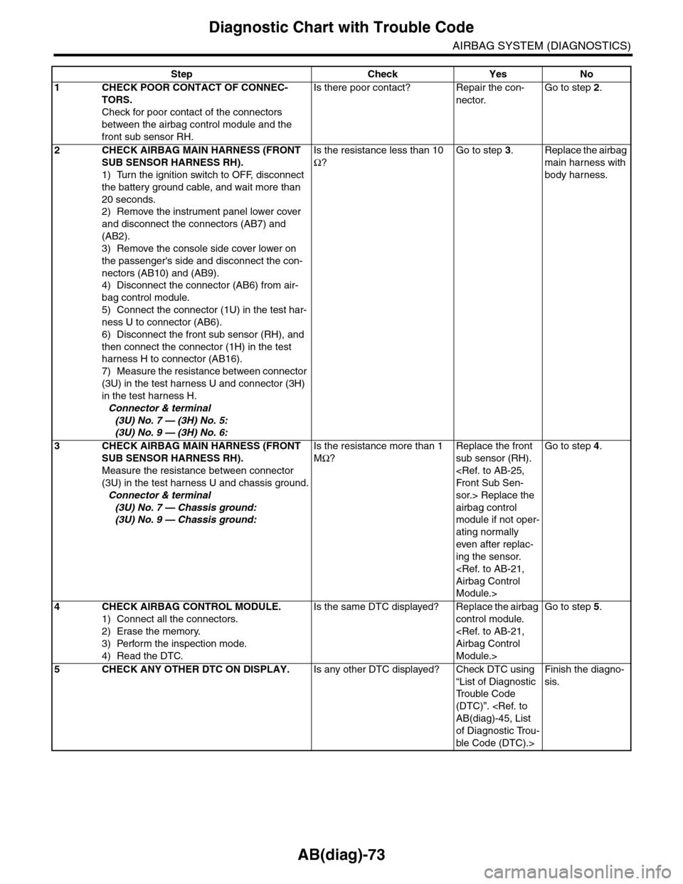 SUBARU TRIBECA 2009 1.G Service Owners Guide AB(diag)-73
Diagnostic Chart with Trouble Code
AIRBAG SYSTEM (DIAGNOSTICS)
Step Check Yes No
1CHECK POOR CONTACT OF CONNEC-
TORS.
Check for poor contact of the connectors
between the airbag control m SUBARU TRIBECA 2009 1.G Service Owners Guide AB(diag)-73
Diagnostic Chart with Trouble Code
AIRBAG SYSTEM (DIAGNOSTICS)
Step Check Yes No
1CHECK POOR CONTACT OF CONNEC-
TORS.
Check for poor contact of the connectors
between the airbag control m