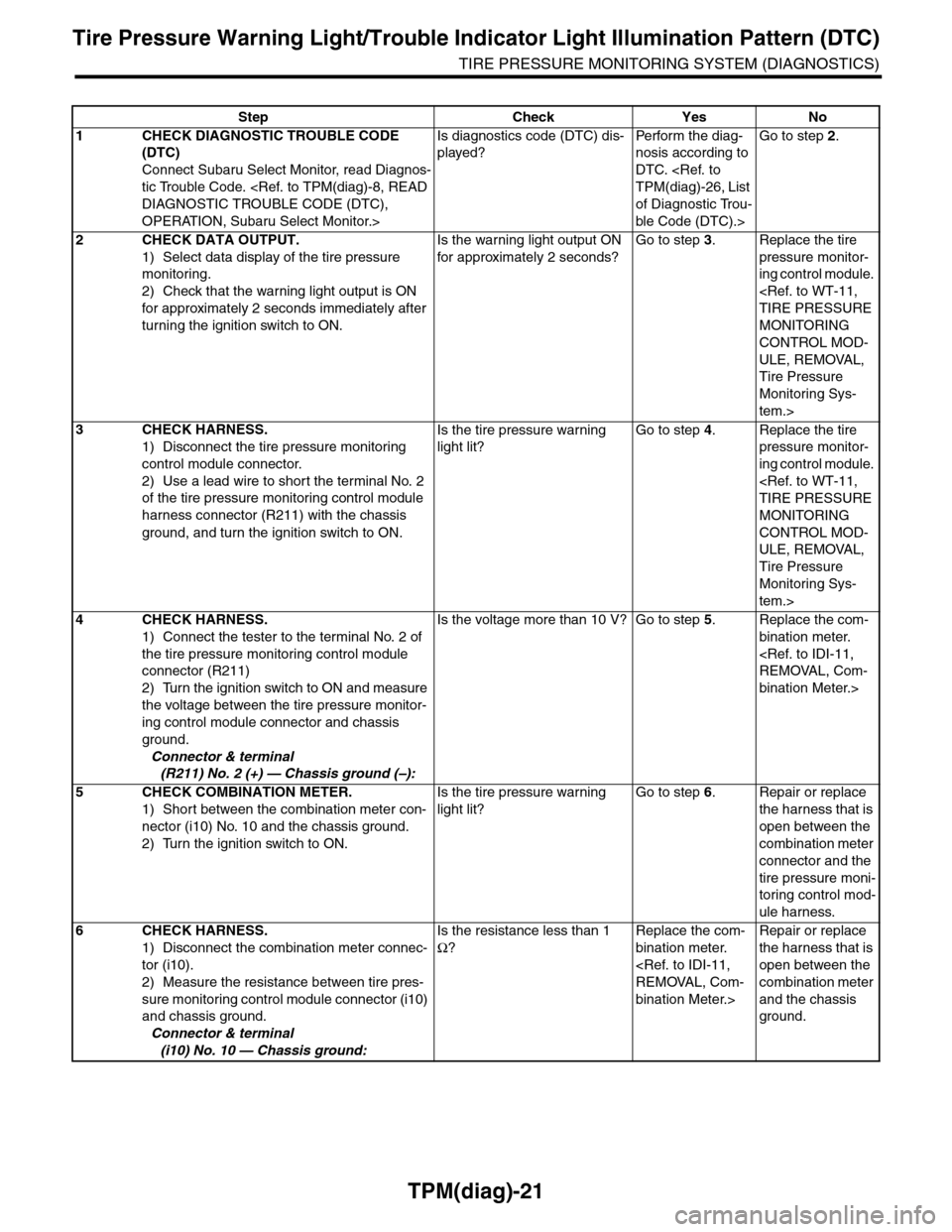 SUBARU TRIBECA 2009 1.G Service Workshop Manual TPM(diag)-21
Tire Pressure Warning Light/Trouble Indicator Light Illumination Pattern (DTC)
TIRE PRESSURE MONITORING SYSTEM (DIAGNOSTICS)
Step Check Yes No
1CHECK DIAGNOSTIC TROUBLE CODE 
(DTC)
Connec