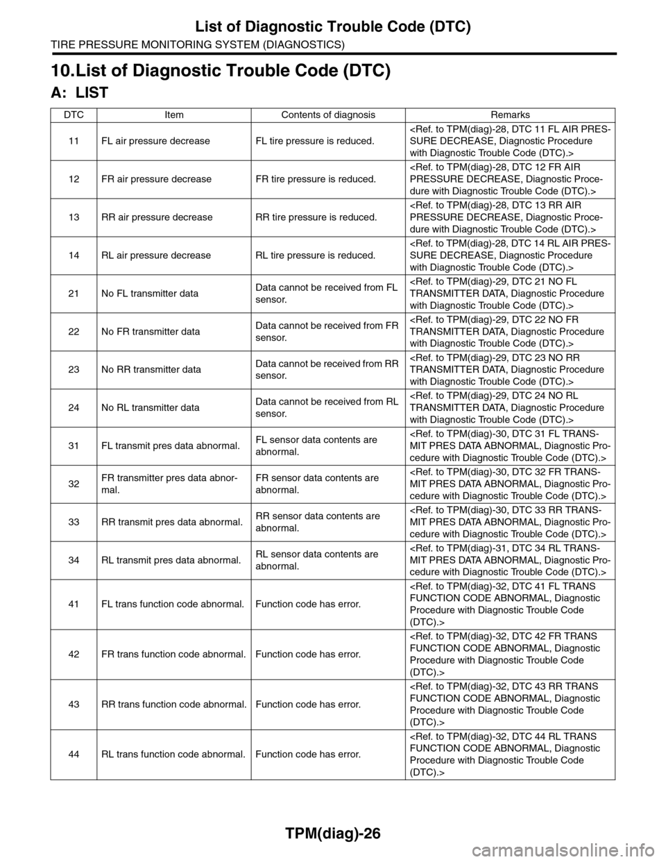 SUBARU TRIBECA 2009 1.G Service Workshop Manual TPM(diag)-26
List of Diagnostic Trouble Code (DTC)
TIRE PRESSURE MONITORING SYSTEM (DIAGNOSTICS)
10.List of Diagnostic Trouble Code (DTC)
A: LIST
DTC Item Contents of diagnosis Remarks
11 FL air press SUBARU TRIBECA 2009 1.G Service Workshop Manual TPM(diag)-26
List of Diagnostic Trouble Code (DTC)
TIRE PRESSURE MONITORING SYSTEM (DIAGNOSTICS)
10.List of Diagnostic Trouble Code (DTC)
A: LIST
DTC Item Contents of diagnosis Remarks
11 FL air press