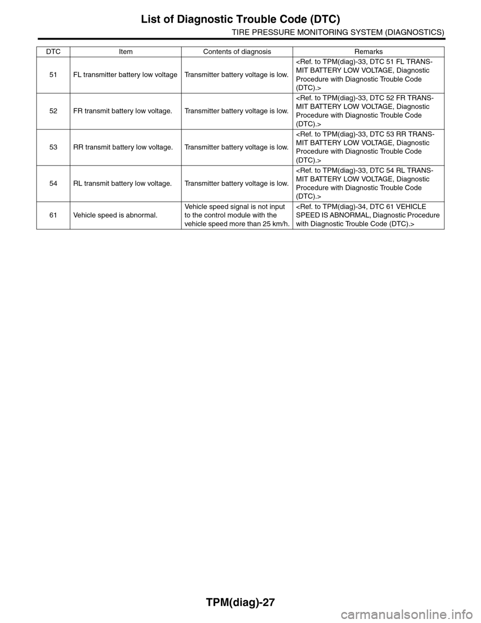 SUBARU TRIBECA 2009 1.G Service Workshop Manual TPM(diag)-27
List of Diagnostic Trouble Code (DTC)
TIRE PRESSURE MONITORING SYSTEM (DIAGNOSTICS)
51 FL transmitter battery low voltage Transmitter battery voltage is low.
<Ref. to TPM(diag)-33, DTC 51