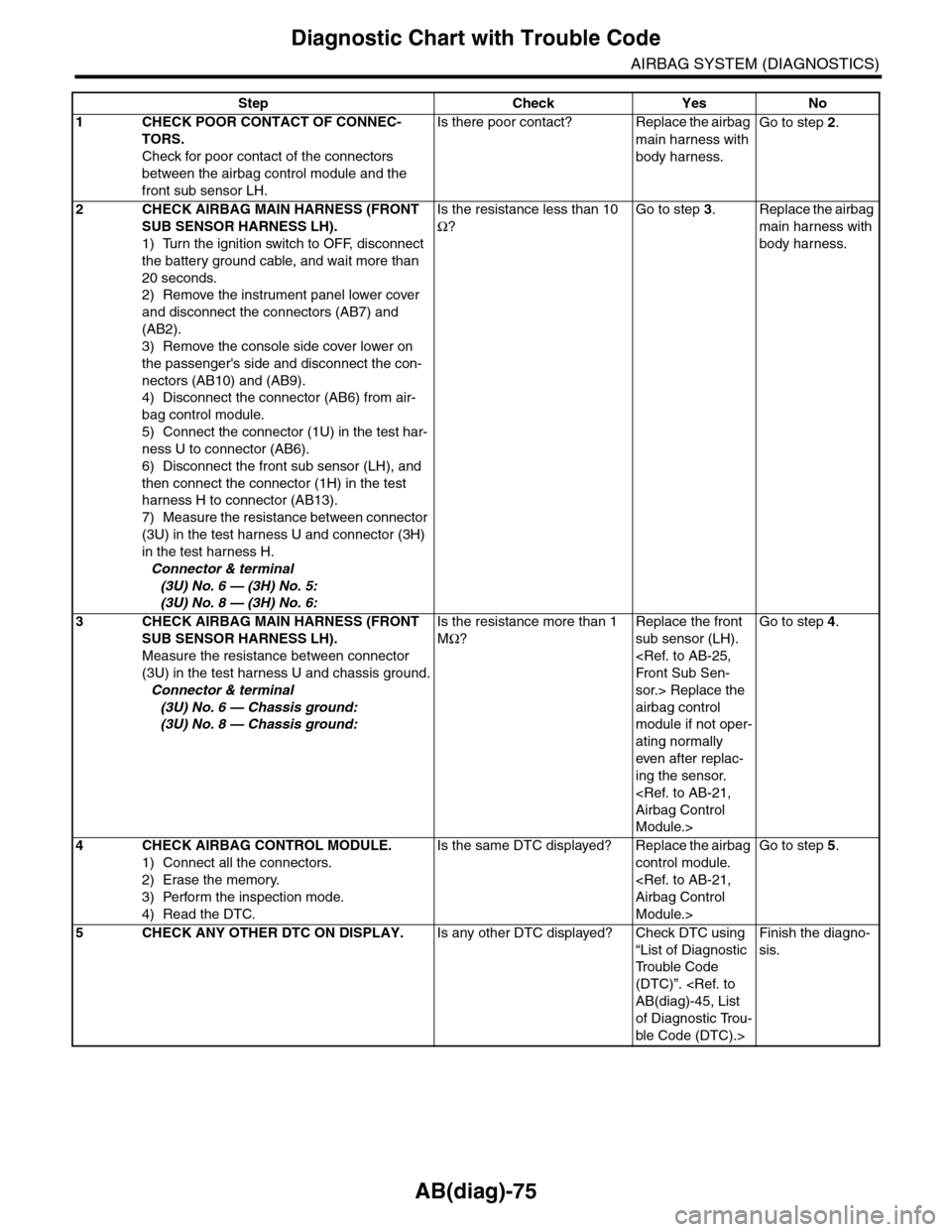 SUBARU TRIBECA 2009 1.G Service Owners Guide AB(diag)-75
Diagnostic Chart with Trouble Code
AIRBAG SYSTEM (DIAGNOSTICS)
Step Check Yes No
1CHECK POOR CONTACT OF CONNEC-
TORS.
Check for poor contact of the connectors
between the airbag control m SUBARU TRIBECA 2009 1.G Service Owners Guide AB(diag)-75
Diagnostic Chart with Trouble Code
AIRBAG SYSTEM (DIAGNOSTICS)
Step Check Yes No
1CHECK POOR CONTACT OF CONNEC-
TORS.
Check for poor contact of the connectors
between the airbag control m