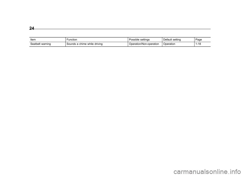 SUBARU TRIBECA 2011 1.G Owners Manual 24
Item FunctionPossible settings Default setting Page
Seatbelt warning Sounds a chime while driving Operation/Non-operation Operation 1-18 