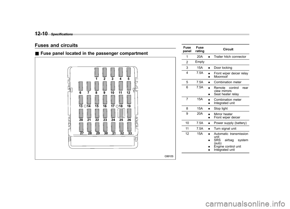 SUBARU TRIBECA 2011 1.G Owners Manual 12-10Specifications
Fuses and circuits &Fuse panel located in the passenger compartmentFuse
panel Fuse
rating Circuit
1 20A .Trailer hitch connector
2 Empty
3 15A .Door locking
4 7.5A .Front wiper dei