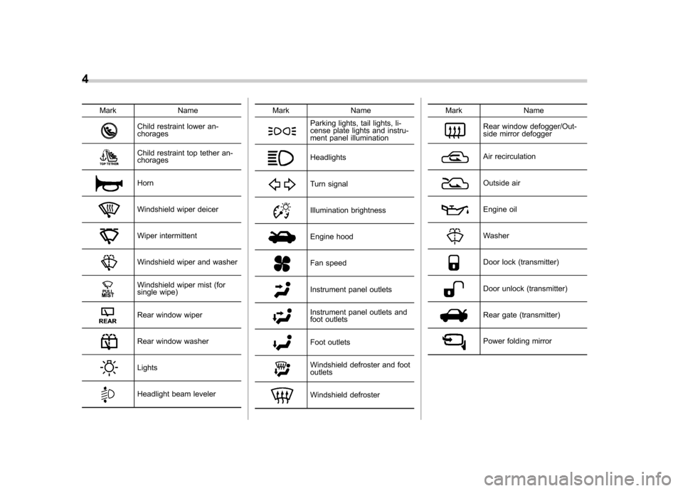 SUBARU TRIBECA 2013 1.G Owners Manual 4
Mark Name
Child restraint lower an- chorages
Child restraint top tether an- chorages
Horn
Windshield wiper deicer
Wiper intermittent
Windshield wiper and washer
Windshield wiper mist (for 
single wi