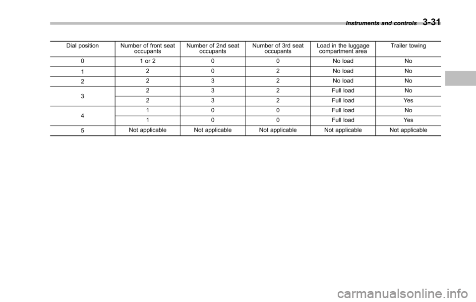 SUBARU TRIBECA 2014 1.G Owners Manual Dial position Number of front seatoccupantsNumber of 2nd seatoccupantsNumber of 3rd seatoccupantsLoad in the luggagecompartment areaTrailer towing
0 1 or 2 0 0 No load No
12 0 2 No load No
22 3 2 No l SUBARU TRIBECA 2014 1.G Owners Manual Dial position Number of front seatoccupantsNumber of 2nd seatoccupantsNumber of 3rd seatoccupantsLoad in the luggagecompartment areaTrailer towing
0 1 or 2 0 0 No load No
12 0 2 No load No
22 3 2 No l