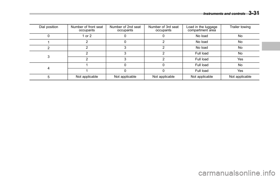 SUBARU TRIBECA 2014 1.G Owners Manual Dial position Number of front seatoccupantsNumber of 2nd seatoccupantsNumber of 3rd seatoccupantsLoad in the luggagecompartment areaTrailer towing
0 1 or 2 0 0 No load No
12 0 2 No load No
22 3 2 No l
