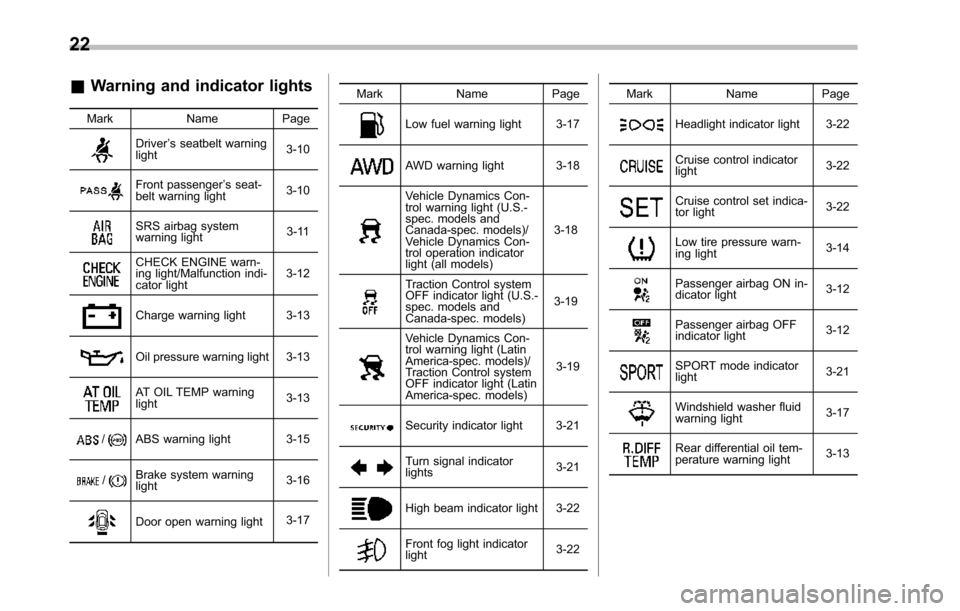 SUBARU TRIBECA 2014 1.G Owners Manual 22
&Warning and indicator lights
Mark Name Page
Driver’s seatbelt warninglight3-10
Front passenger’s seat-belt warning light3-10
SRS airbag systemwarning light3-11
CHECK ENGINE warn-ing light/Malf SUBARU TRIBECA 2014 1.G Owners Manual 22
&Warning and indicator lights
Mark Name Page
Driver’s seatbelt warninglight3-10
Front passenger’s seat-belt warning light3-10
SRS airbag systemwarning light3-11
CHECK ENGINE warn-ing light/Malf