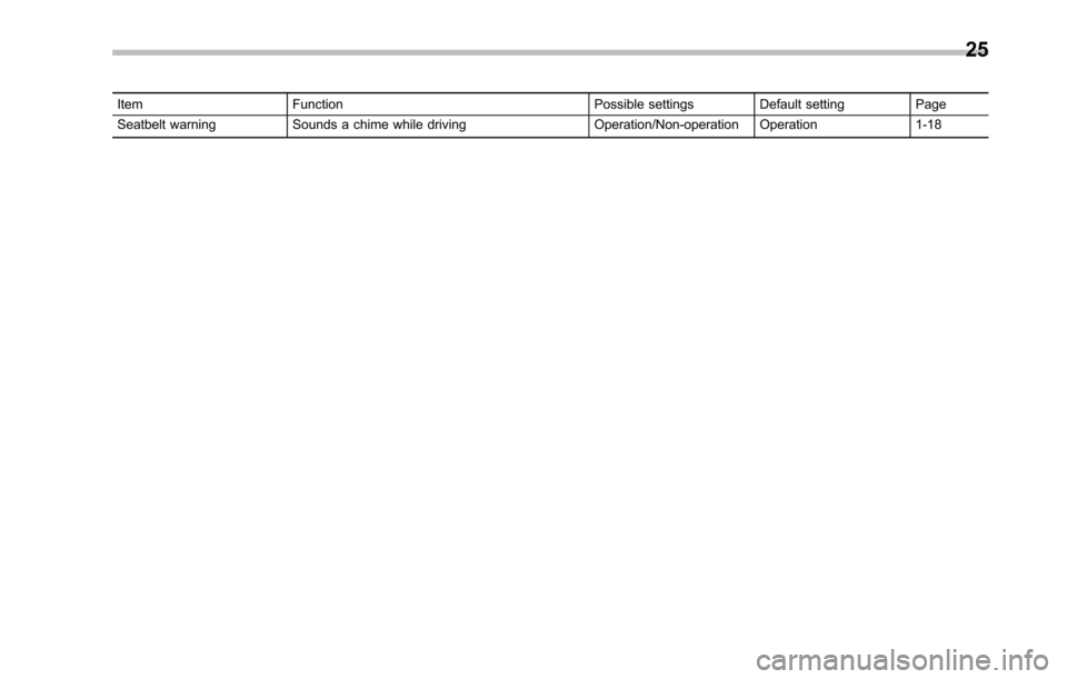 SUBARU TRIBECA 2014 1.G Owners Manual Item Function Possible settings Default setting Page
Seatbelt warning Sounds a chime while driving Operation/Non-operation Operation 1-18
25 