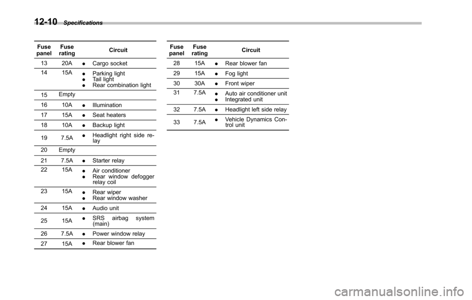 SUBARU TRIBECA 2014 1.G User Guide 12-10Specifications
FusepanelFuseratingCircuit
13 20A.Cargo socket
14 15A.Parking light.Tail light.Rear combination light
15Empty
16 10A.Illumination
17 15A.Seat heaters
18 10A.Backup light
19 7.5A.He