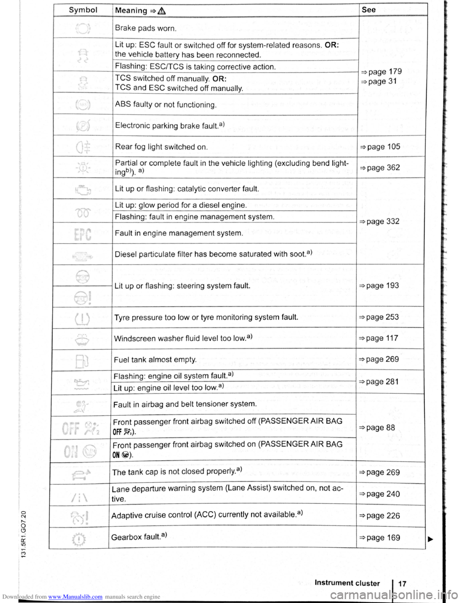 VOLKSWAGEN GOLF PLUS 2011  Owner´s Manual Downloaded from www.Manualslib.com manuals search engine Symbol Meaning~~ See 
~ Brake  pads  worn. 
Lit  up: 
ESC fault  or switched  off for  system -related  reasons. OR: 
the ve hi cle  battery  h