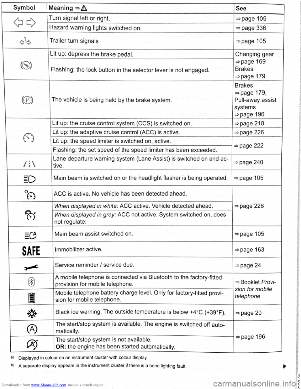 VOLKSWAGEN SCIROCCO 2011 Owner´s Manual Downloaded from www.Manualslib.com manuals search engine Symbol Meaning=>~ See
~Q
Turn signal left or right. ~page 105
Hazard warning lights switched on. ~page 336
Q\~ Trailer turn signals ~ VOLKSWAGEN SCIROCCO 2011 Owner´s Manual Downloaded from www.Manualslib.com manuals search engine Symbol Meaning=>~ See
~Q
Turn signal left or right. ~page 105
Hazard warning lights switched on. ~page 336
Q\~ Trailer turn signals ~
