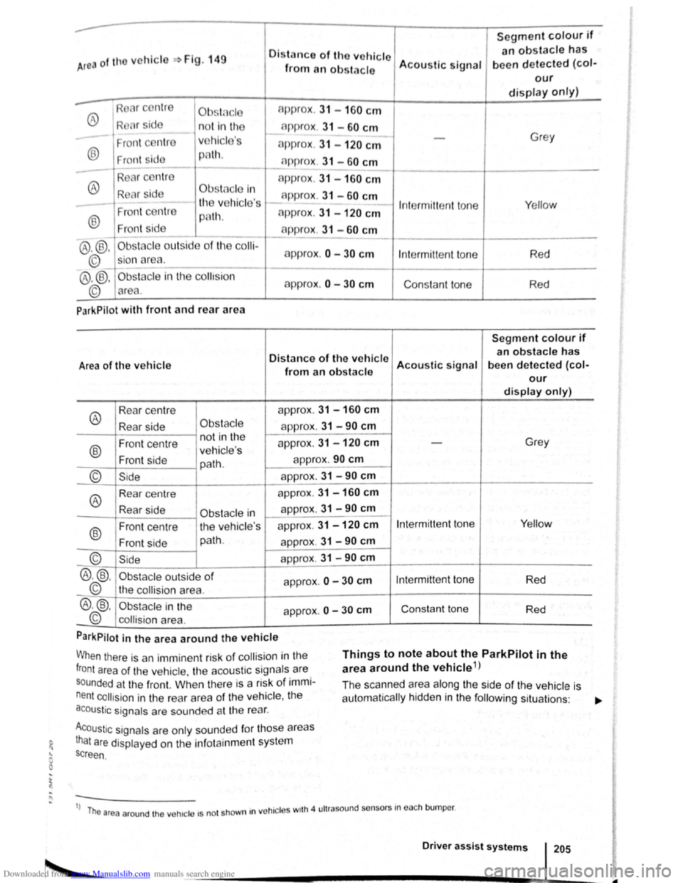 VOLKSWAGEN GOLF PLUS 2011 Owner´s Manual Downloaded from www.Manualslib.com manuals search engine ..
Segment colour if
Area of the vchicl Fig. 149 Oistn nco of tho vehicle an obstacle has
from an obs tacle Acou
stic signal been d etecte VOLKSWAGEN GOLF PLUS 2011 Owner´s Manual Downloaded from www.Manualslib.com manuals search engine ..
Segment colour if
Area of the vchicl Fig. 149 Oistn nco of tho vehicle an obstacle has
from an obs tacle Acou
stic signal been d etecte