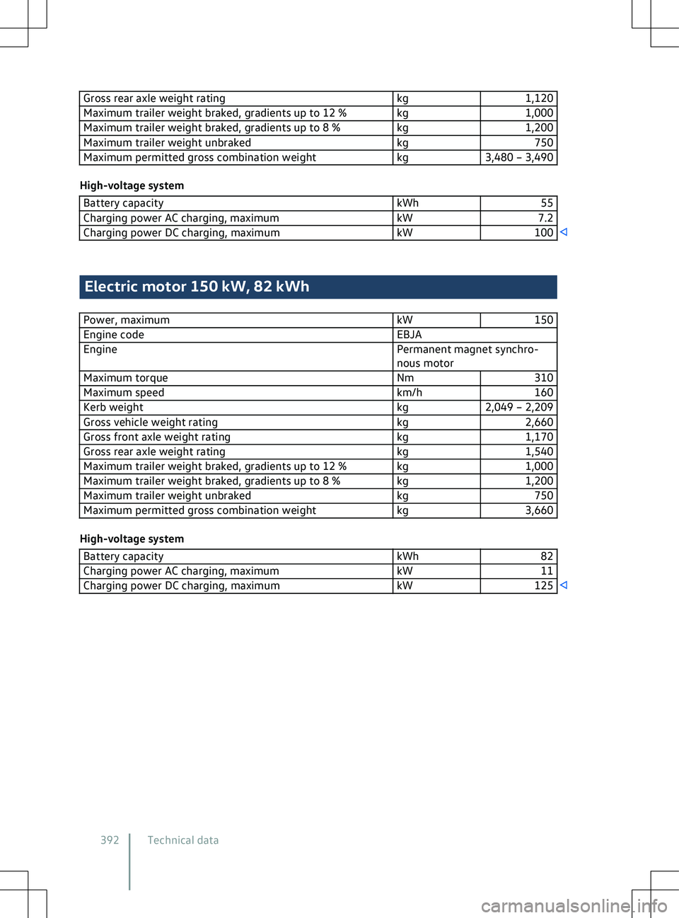 VOLKSWAGEN ID.4 2020  Owner´s Manual Gross rear axle weight rating
kg1,120
Maximum trailer weight braked, gradients up to 12 % kg 1,000
Maximum trailer weight braked, gradients up to 8 % kg 1,200
Maximum trailer weight unbraked kg750
Max