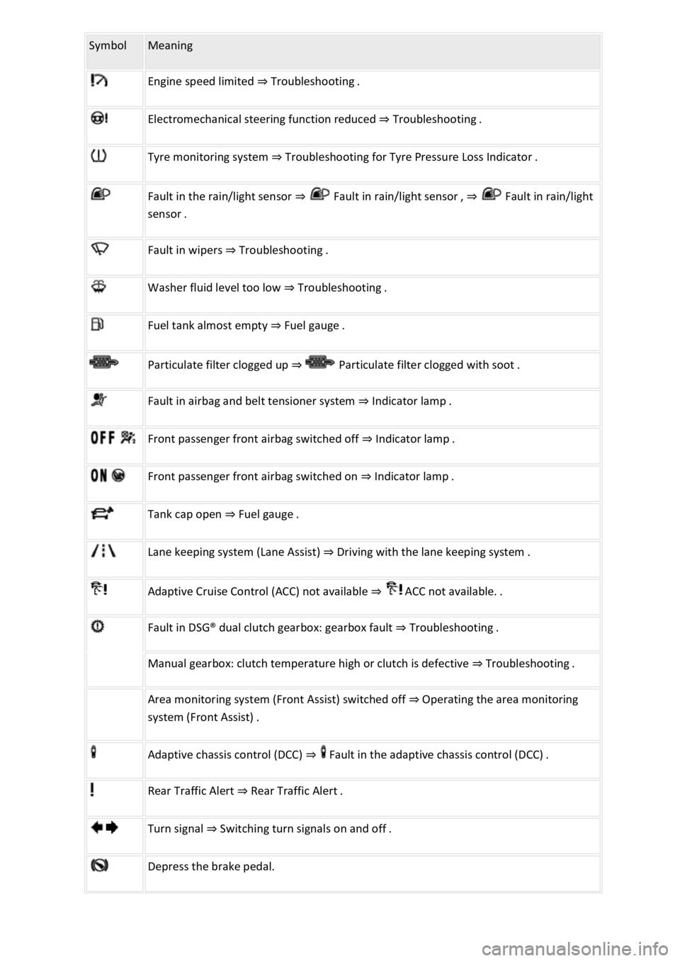 VOLKSWAGEN T-ROC 2021  Owner´s Manual Symbol Meaning 
  Engine speed limited ⇒ Troubleshooting . 
  Electromechanical steering function reduced ⇒ Troubleshooting . 
  Tyre monitoring system ⇒ Troubleshooting for Tyre Pressure Lo