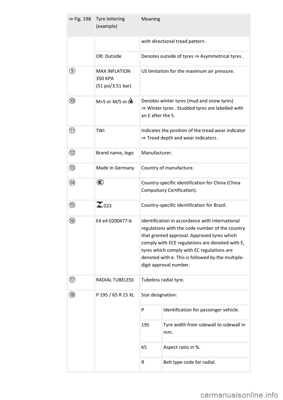 VOLKSWAGEN T-ROC 2021 Owner´s Manual ⇒ Fig. 198 Tyre lettering
(example)
Meaning
with directional tread pattern .
OR: Outside Denotes outside of tyres ⇒ Asymmetrical tyres .
⑨ MAX INFLATION
350 KPA
(51 psi/3.51 bar) VOLKSWAGEN T-ROC 2021 Owner´s Manual ⇒ Fig. 198 Tyre lettering
(example)
Meaning
with directional tread pattern .
OR: Outside Denotes outside of tyres ⇒ Asymmetrical tyres .
⑨ MAX INFLATION
350 KPA
(51 psi/3.51 bar)