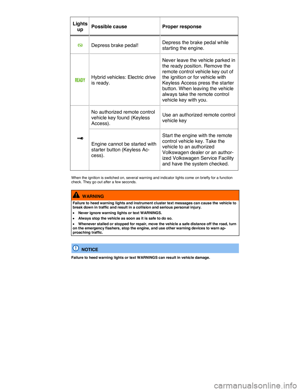 VOLKSWAGEN TOUAREG 2017  Owner´s Manual  
Lights 
up  Possible cause   Proper response  
�K   Depress brake pedal!  Depress the brake pedal while 
starting the engine.  
�2�%�!�$�9  Hybrid vehicles: Electric drive 
is ready.  
Never leave t