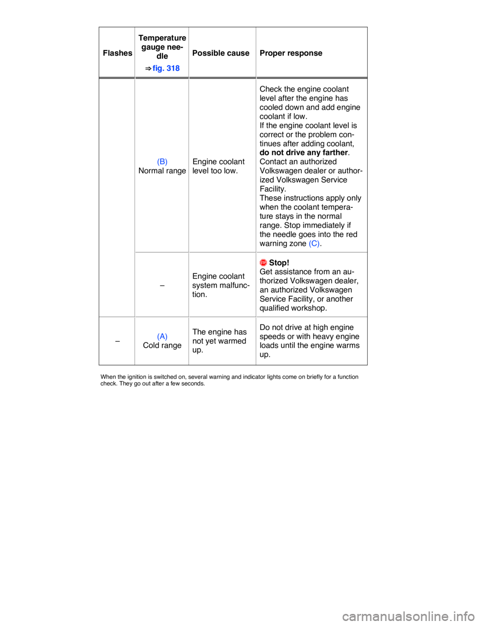 VOLKSWAGEN TOUAREG 2017  Owner´s Manual  
Flashes  
Temperature 
gauge nee-
dle 
⇒ fig. 318  
Possible cause  Proper response  
(B) 
Normal range  
Engine coolant 
level too low.  
Check the engine coolant 
level after the engine has 
c
