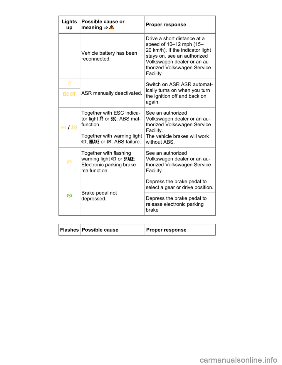 VOLKSWAGEN CC 2015  Owner´s Manual  
Lights 
up  
Possible cause or 
meaning ⇒   Proper response  
Vehicle battery has been 
reconnected.  
Drive a short distance at a 
speed of 10–12 mph (15–
20 km/h). If the indicator light 
