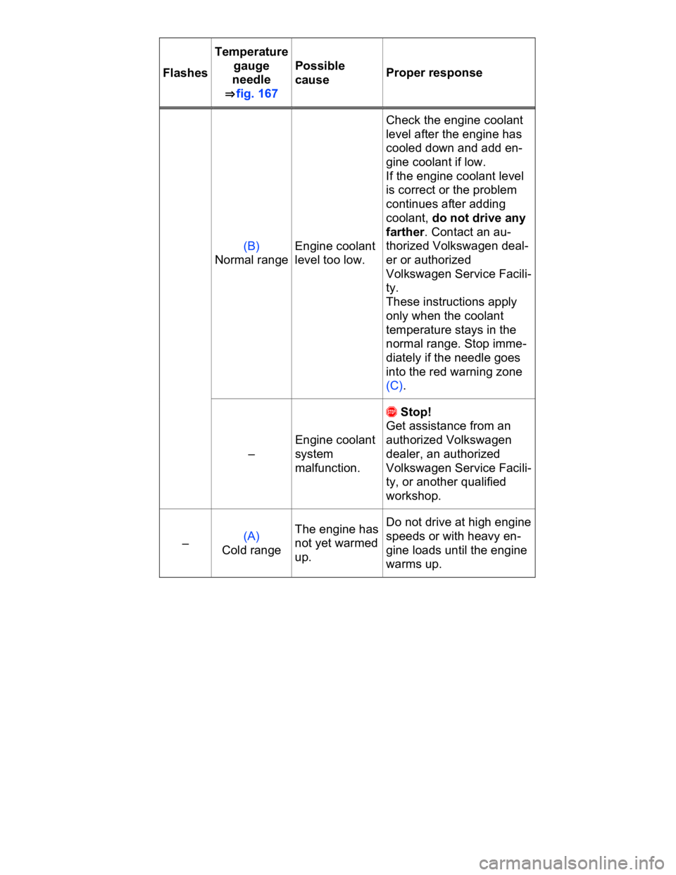 VOLKSWAGEN CC 2015  Owner´s Manual  
Flashes 
Temperature 
gauge 
needle 
⇒ fig. 167  
Possible 
cause  Proper response  
(B) 
Normal range 
Engine coolant 
level too low.  
Check the engine coolant 
level after the engine has 
coo