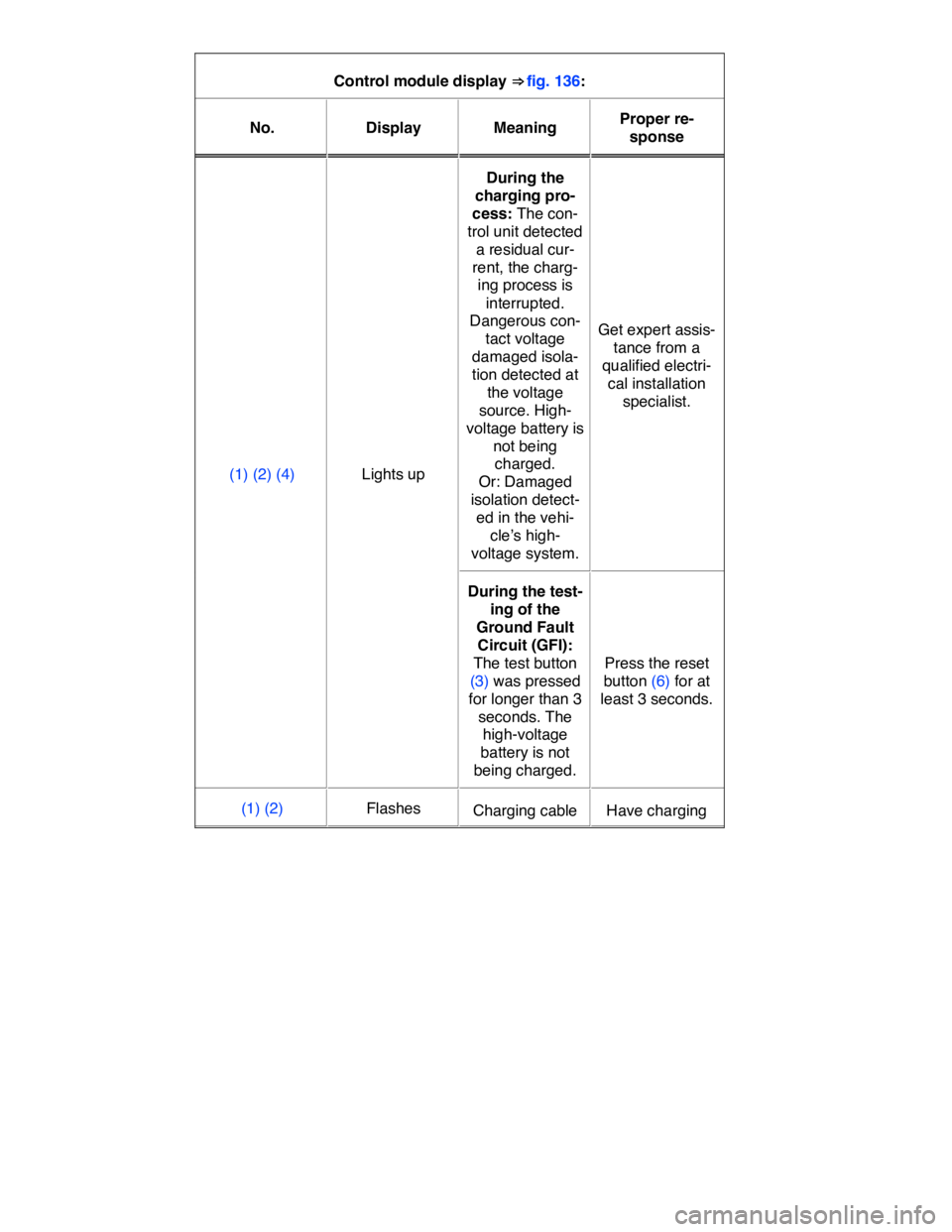 VOLKSWAGEN E-GOLF 2019  Owners Manual  
Control module display ⇒ fig. 136:  
No.   Display   Meaning  Proper re-
sponse  
(1) (2) (4)   Lights up  
During the 
charging pro-
cess: The con-
trol unit detected 
a residual cur-
rent, the