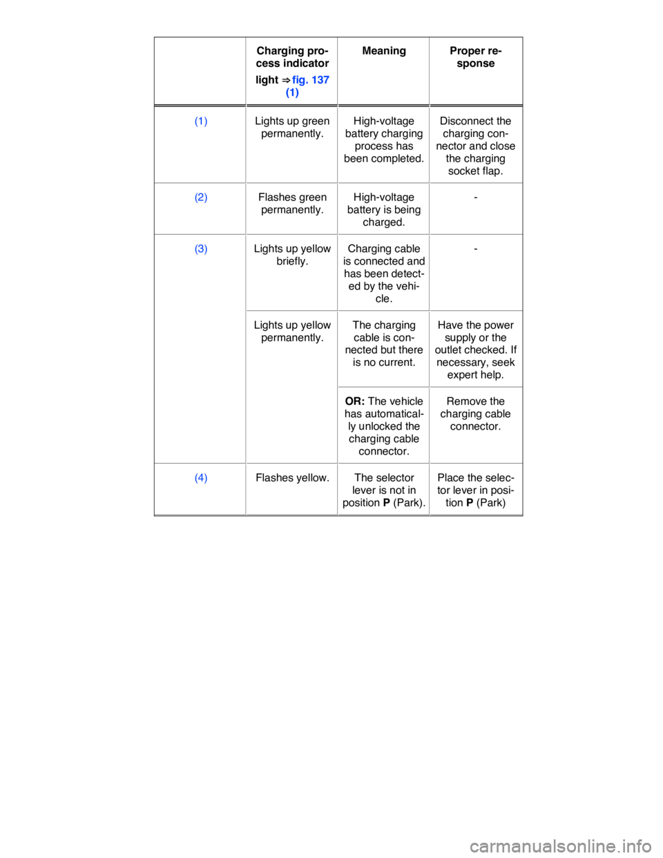 VOLKSWAGEN E-GOLF 2019  Owners Manual  
 Charging pro-
cess indicator 
light ⇒ fig. 137 
(1)  
Meaning   Proper re-
sponse  
(1)   Lights up green 
permanently.  
High-voltage 
battery charging 
process has 
been completed. 
Disconnec